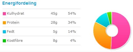 Proteinrig morgenmad - energifordeling